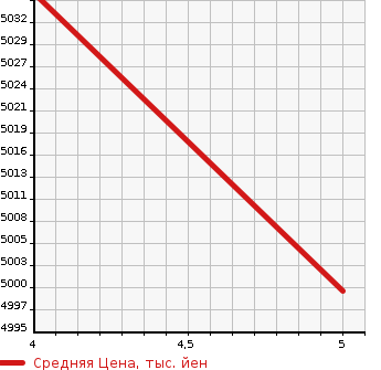 Аукционная статистика: График изменения цены MERCEDES BENZ E CLASS STATION WAGON 2023 213277C в зависимости от аукционных оценок