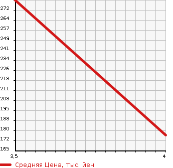 Аукционная статистика: График изменения цены MERCEDES BENZ CL 2000 215375 в зависимости от аукционных оценок