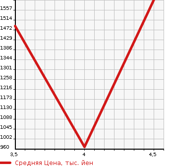Аукционная статистика: График изменения цены MERCEDES BENZ AMG CLS 2011 218359 в зависимости от аукционных оценок