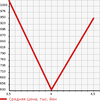 Аукционная статистика: График изменения цены MERCEDES BENZ CLS CLASS 2014 218359C в зависимости от аукционных оценок