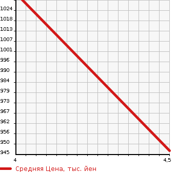 Аукционная статистика: График изменения цены MERCEDES BENZ CLS SHOOTING BRAKE 2014 218959 в зависимости от аукционных оценок