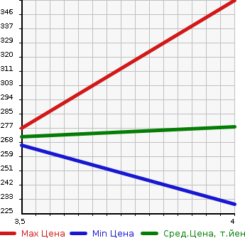 Аукционная статистика: График изменения цены MERCEDES BENZ S CLASS 2000 220065 в зависимости от аукционных оценок