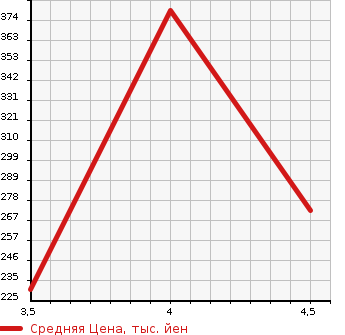 Аукционная статистика: График изменения цены MERCEDES BENZ S CLASS 2004 220067 в зависимости от аукционных оценок