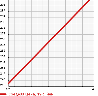 Аукционная статистика: График изменения цены MERCEDES BENZ S CLASS 2005 220067 в зависимости от аукционных оценок