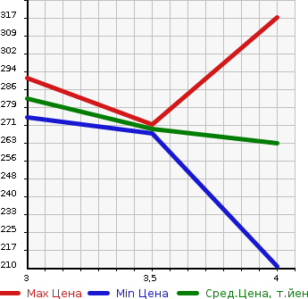 Аукционная статистика: График изменения цены MERCEDES BENZ S CLASS 2003 220075 в зависимости от аукционных оценок
