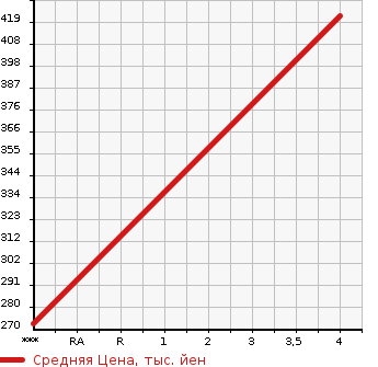Аукционная статистика: График изменения цены MERCEDES BENZ S CLASS 2005 220075 в зависимости от аукционных оценок