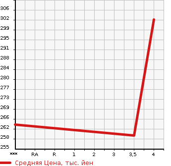 Аукционная статистика: График изменения цены MERCEDES BENZ S CLASS 2001 220175 в зависимости от аукционных оценок