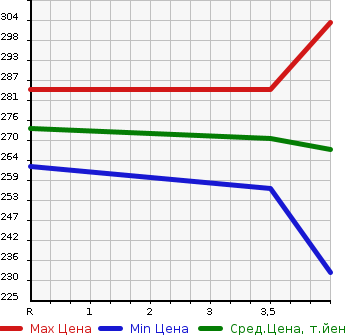 Аукционная статистика: График изменения цены MERCEDES BENZ S CLASS 2002 220175 в зависимости от аукционных оценок
