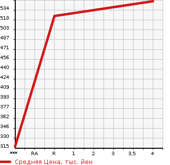 Аукционная статистика: График изменения цены MERCEDES BENZ S CLASS 2005 220175 в зависимости от аукционных оценок
