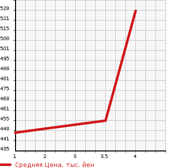 Аукционная статистика: График изменения цены MERCEDES BENZ S CLASS 2005 221056 в зависимости от аукционных оценок