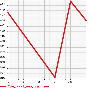 Аукционная статистика: График изменения цены MERCEDES BENZ S CLASS 2006 221056 в зависимости от аукционных оценок
