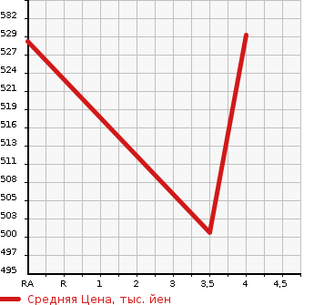 Аукционная статистика: График изменения цены MERCEDES BENZ S CLASS 2007 221071 в зависимости от аукционных оценок