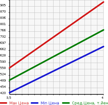 Аукционная статистика: График изменения цены MERCEDES BENZ S CLASS 2005 221171 в зависимости от аукционных оценок