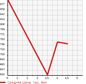 Аукционная статистика: График изменения цены MERCEDES BENZ S CLASS 2007 221171 в зависимости от аукционных оценок