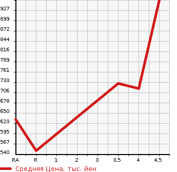 Аукционная статистика: График изменения цены MERCEDES BENZ S CLASS 2008 221171 в зависимости от аукционных оценок