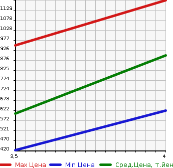 Аукционная статистика: График изменения цены MERCEDES BENZ S CLASS 2010 221171 в зависимости от аукционных оценок