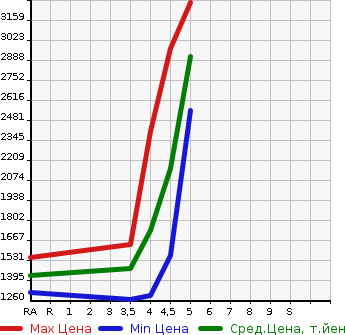 Аукционная статистика: График изменения цены MERCEDES BENZ S CLASS 2014 222057 в зависимости от аукционных оценок