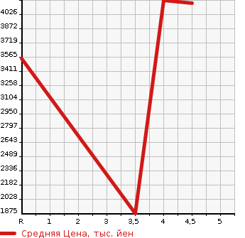 Аукционная статистика: График изменения цены MERCEDES BENZ S CLASS 2019 222058 в зависимости от аукционных оценок