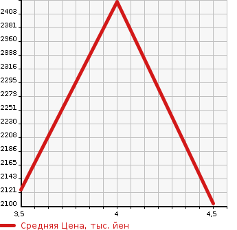 Аукционная статистика: График изменения цены MERCEDES BENZ S CLASS 2015 222163 в зависимости от аукционных оценок