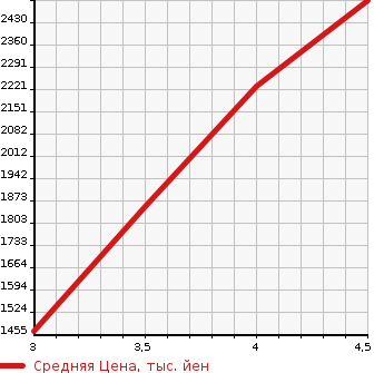 Аукционная статистика: График изменения цены MERCEDES BENZ S CLASS 2015 222182 в зависимости от аукционных оценок