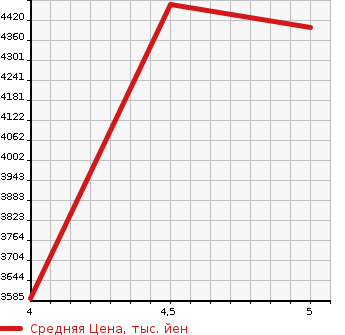 Аукционная статистика: График изменения цены MERCEDES BENZ S CLASS 2019 222183 в зависимости от аукционных оценок
