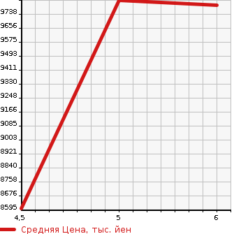 Аукционная статистика: График изменения цены MERCEDES BENZ S CLASS 2022 223033 в зависимости от аукционных оценок