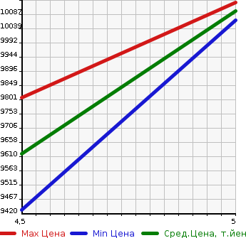 Аукционная статистика: График изменения цены MERCEDES BENZ S CLASS 2023 223063 в зависимости от аукционных оценок