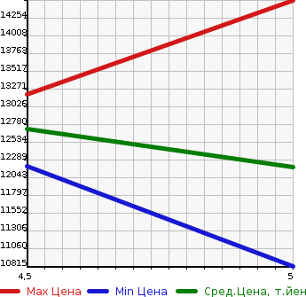 Аукционная статистика: График изменения цены MERCEDES BENZ S CLASS 2023 223176 в зависимости от аукционных оценок