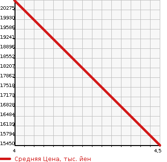 Аукционная статистика: График изменения цены MERCEDES BENZ AMG GT 4-DOOR 2022 223976 в зависимости от аукционных оценок