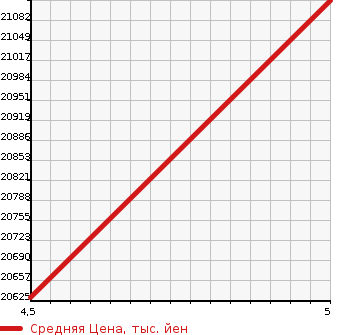 Аукционная статистика: График изменения цены MERCEDES BENZ AMG GLS CLASS 2022 223979 в зависимости от аукционных оценок