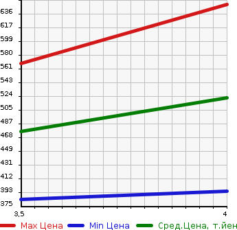 Аукционная статистика: График изменения цены MERCEDES BENZ SL 2003 230467 в зависимости от аукционных оценок