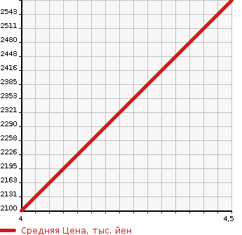 Аукционная статистика: График изменения цены MERCEDES BENZ SL 2004 230476 в зависимости от аукционных оценок