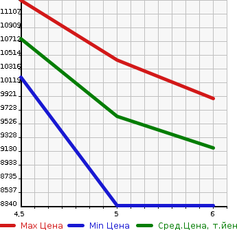 Аукционная статистика: График изменения цены MERCEDES BENZ AMG GT 4-DOOR 2022 232450C в зависимости от аукционных оценок