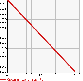 Аукционная статистика: График изменения цены MERCEDES BENZ E CLASS 2021 238383 в зависимости от аукционных оценок