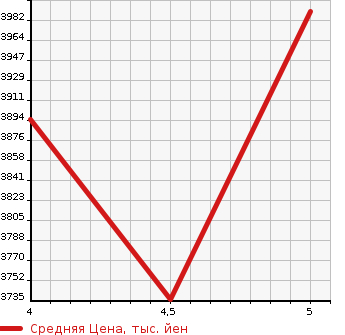 Аукционная статистика: График изменения цены MERCEDES BENZ EQB 2022 243601C в зависимости от аукционных оценок