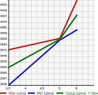 Аукционная статистика: График изменения цены MERCEDES BENZ EQB 2023 243601C в зависимости от аукционных оценок