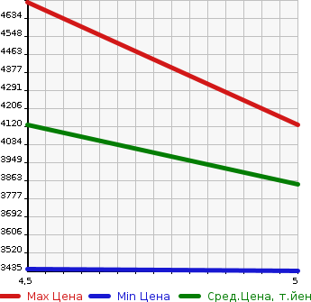 Аукционная статистика: График изменения цены MERCEDES BENZ EQB 2022 243612C в зависимости от аукционных оценок