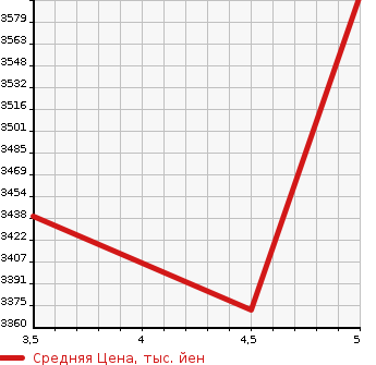Аукционная статистика: График изменения цены MERCEDES BENZ EQA 2021 243701C в зависимости от аукционных оценок