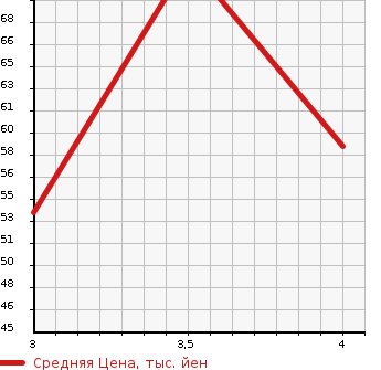 Аукционная статистика: График изменения цены MERCEDES BENZ B CLASS 2006 245233 в зависимости от аукционных оценок