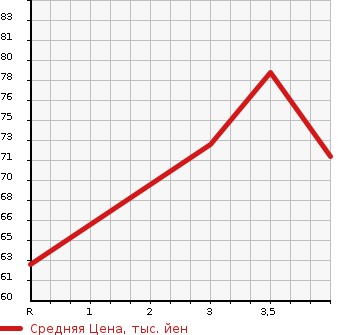 Аукционная статистика: График изменения цены MERCEDES BENZ B CLASS 2007 245233 в зависимости от аукционных оценок