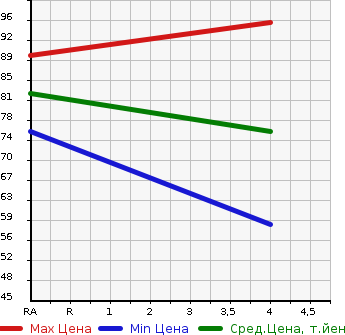 Аукционная статистика: График изменения цены MERCEDES BENZ B CLASS 2010 245233 в зависимости от аукционных оценок