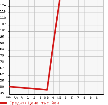 Аукционная статистика: График изменения цены MERCEDES BENZ B CLASS 2011 245233 в зависимости от аукционных оценок