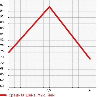 Аукционная статистика: График изменения цены MERCEDES BENZ B CLASS 2006 245234 в зависимости от аукционных оценок