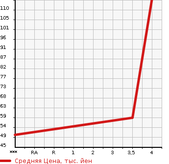 Аукционная статистика: График изменения цены MERCEDES BENZ B CLASS 2007 245234 в зависимости от аукционных оценок