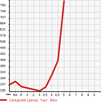 Аукционная статистика: График изменения цены MERCEDES BENZ B CLASS 2014 246242 в зависимости от аукционных оценок