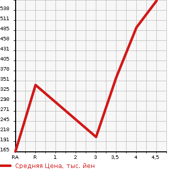 Аукционная статистика: График изменения цены MERCEDES BENZ B CLASS 2015 246242 в зависимости от аукционных оценок