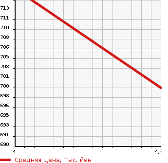 Аукционная статистика: График изменения цены MERCEDES BENZ B CLASS 2015 246246 в зависимости от аукционных оценок