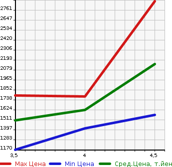 Аукционная статистика: График изменения цены MERCEDES BENZ B CLASS 2020 247012 в зависимости от аукционных оценок