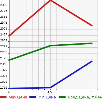 Аукционная статистика: График изменения цены MERCEDES BENZ B CLASS 2021 247012 в зависимости от аукционных оценок