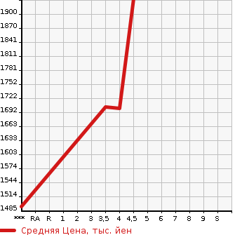 Аукционная статистика: График изменения цены MERCEDES BENZ B CLASS 2020 247084 в зависимости от аукционных оценок